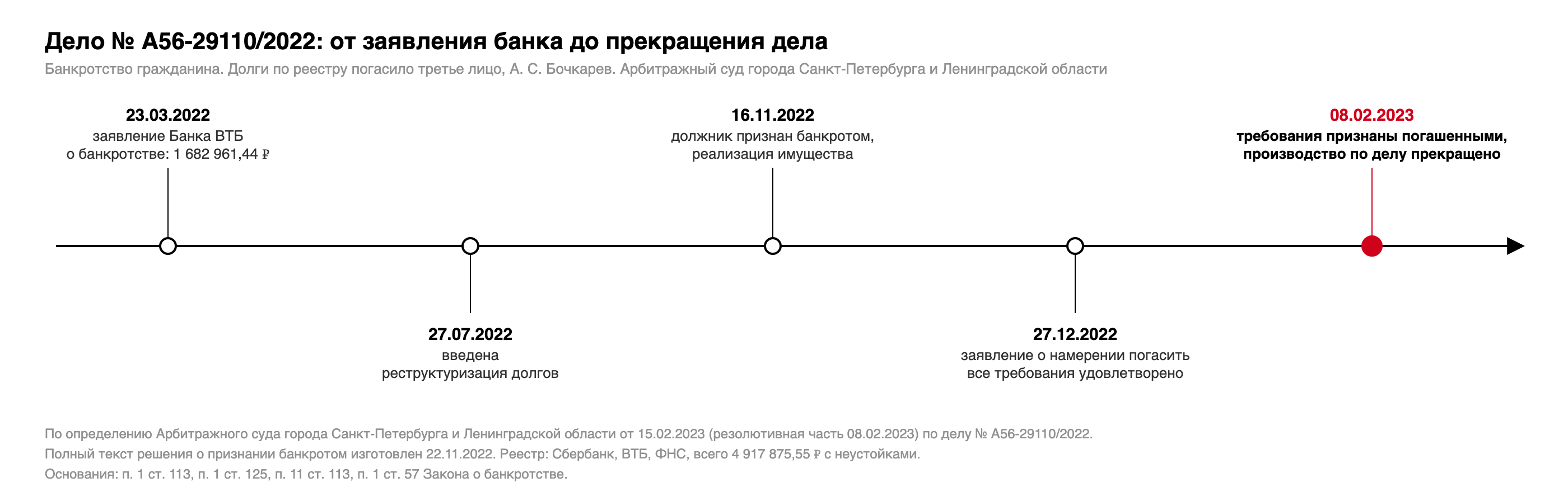 Хронология дела № А56-29110/2022: заявление Банка ВТБ 23.03.2022, реструктуризация долгов 27.07.2022, признание банкротом и реализация имущества 16.11.2022, заявление третьего лица о намерении удовлетворено 27.12.2022, требования признаны погашенными и производство прекращено 08.02.2023