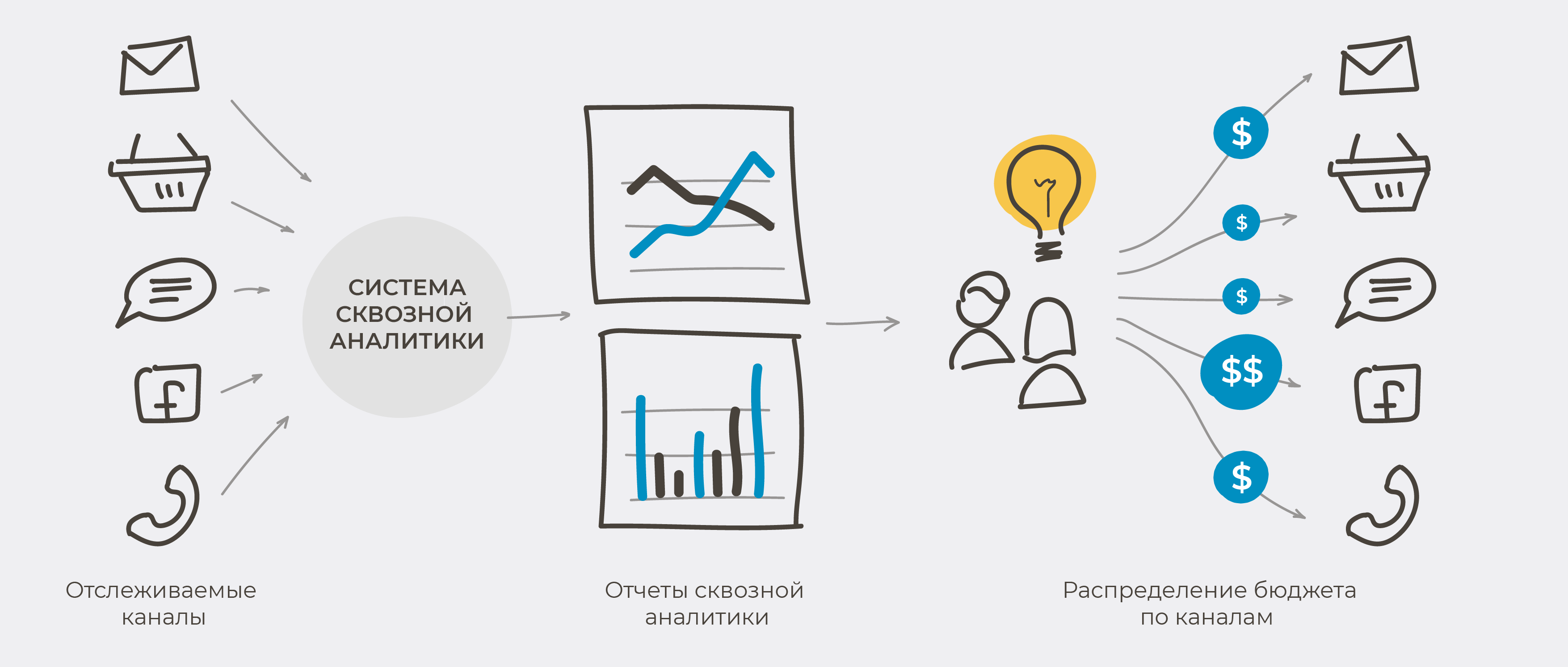 Сквозная аналитика настройка. Сквозная Аналитика в маркетинге. Схема сквозной аналитики. Схема работы сквозной аналитики. Зачем нужна сквозная Аналитика.