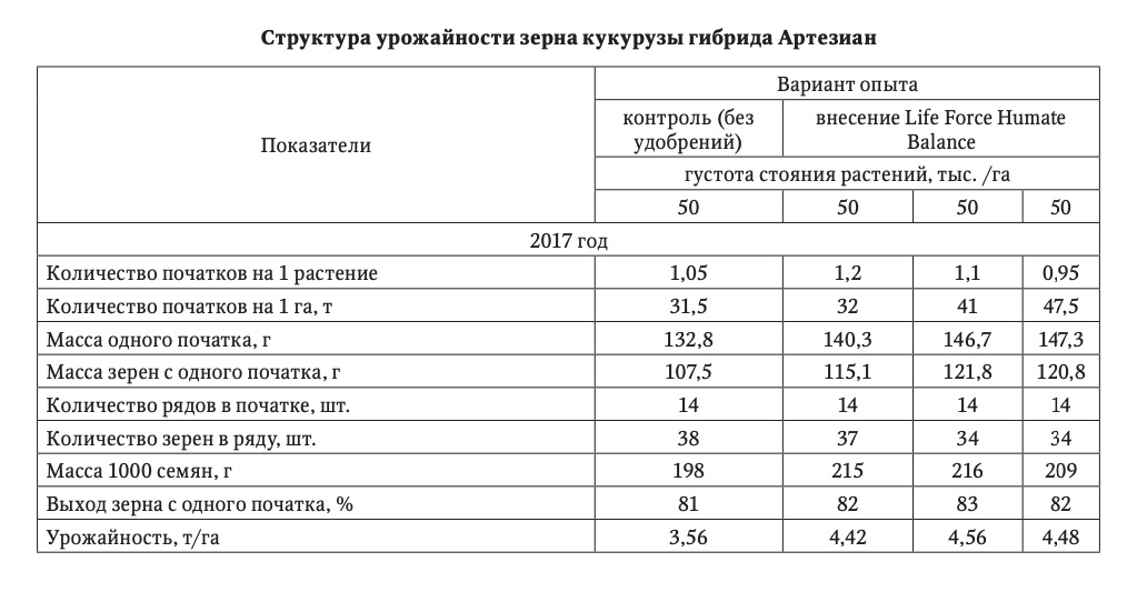 Структура урожайности