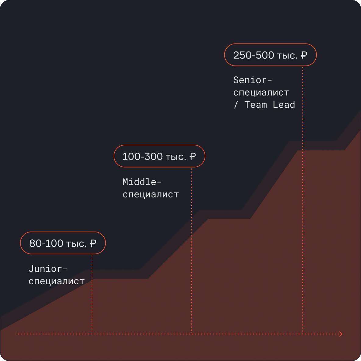 Зарплаты инженеров данных