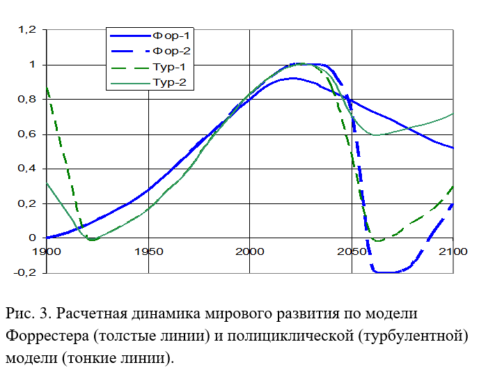 Мировая динамика. Модель Форрестера. Модель глобальной динамики. Системная (мировая) динамика. Модель индустриальной динамики Форрестера.