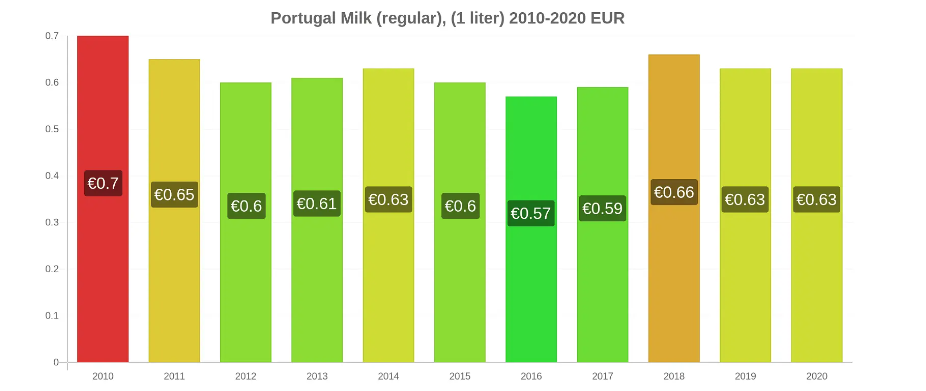 динамика цен на молоко в Португалии