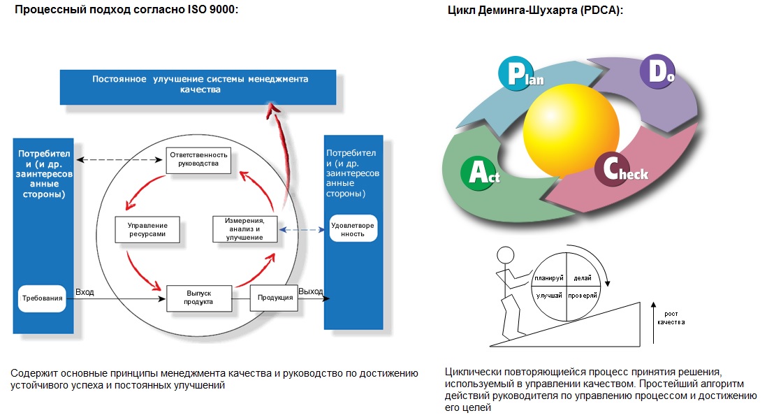 Система менеджмента качества вопросы. Процессный подход 9001. Процессный подход ИСО 9000. Цикл PDCA процессного подхода. Цикл Деминга-Шухарта PDCA.