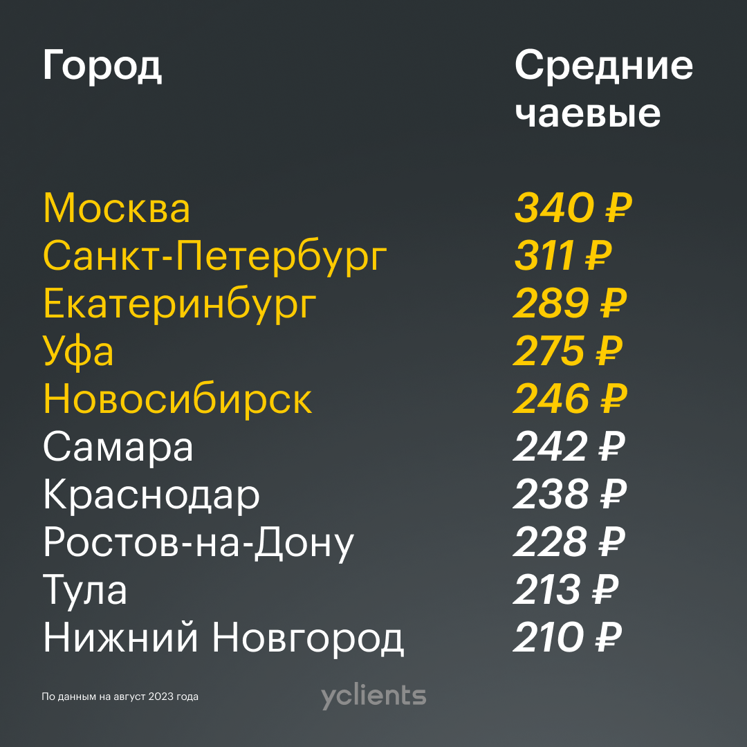 Размер чаевых. Профессии в аэропорту. Должности в аэропорту список. Сколько нужно оставлять чаевых.