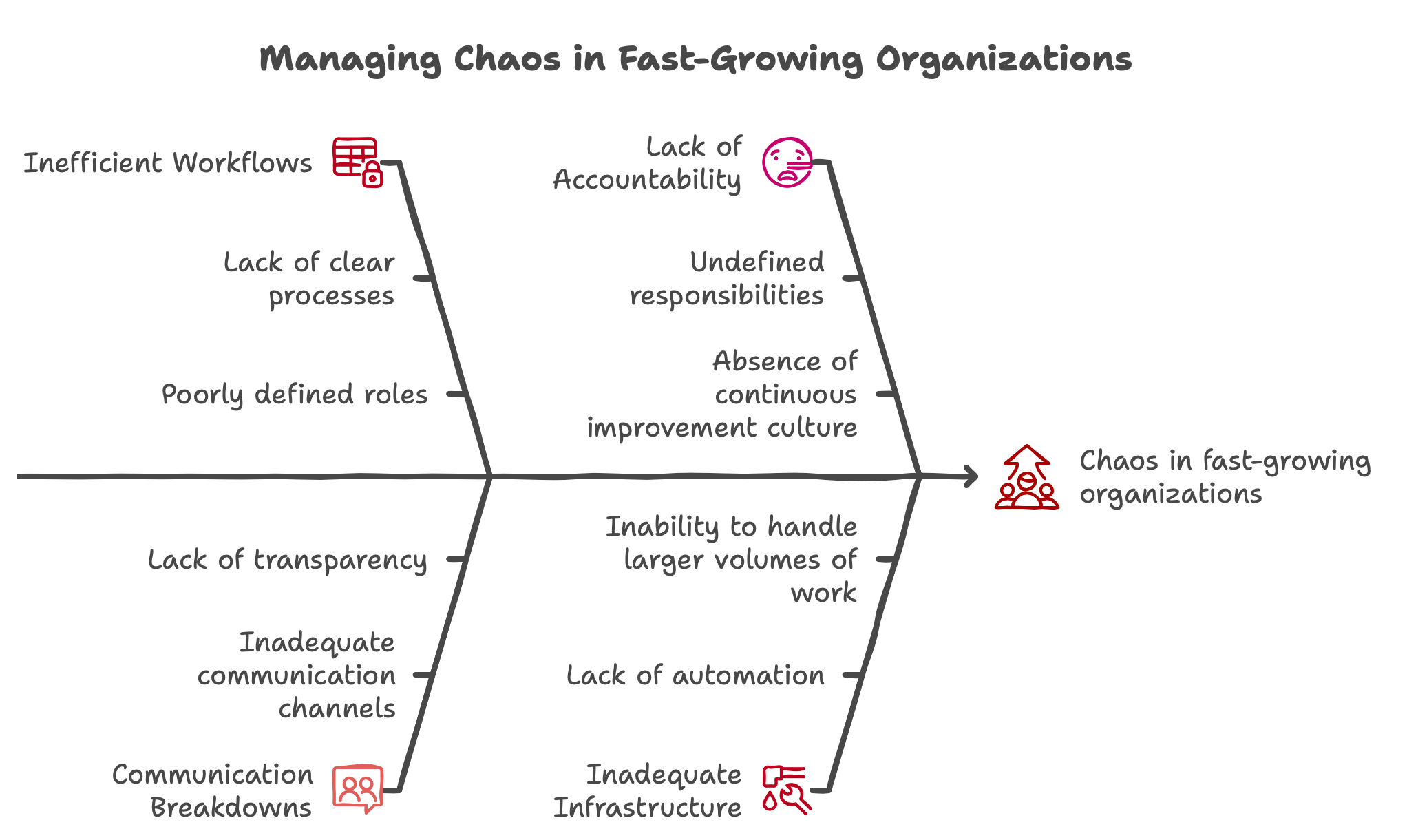 How to manage chaos in Fast-Growing businesses