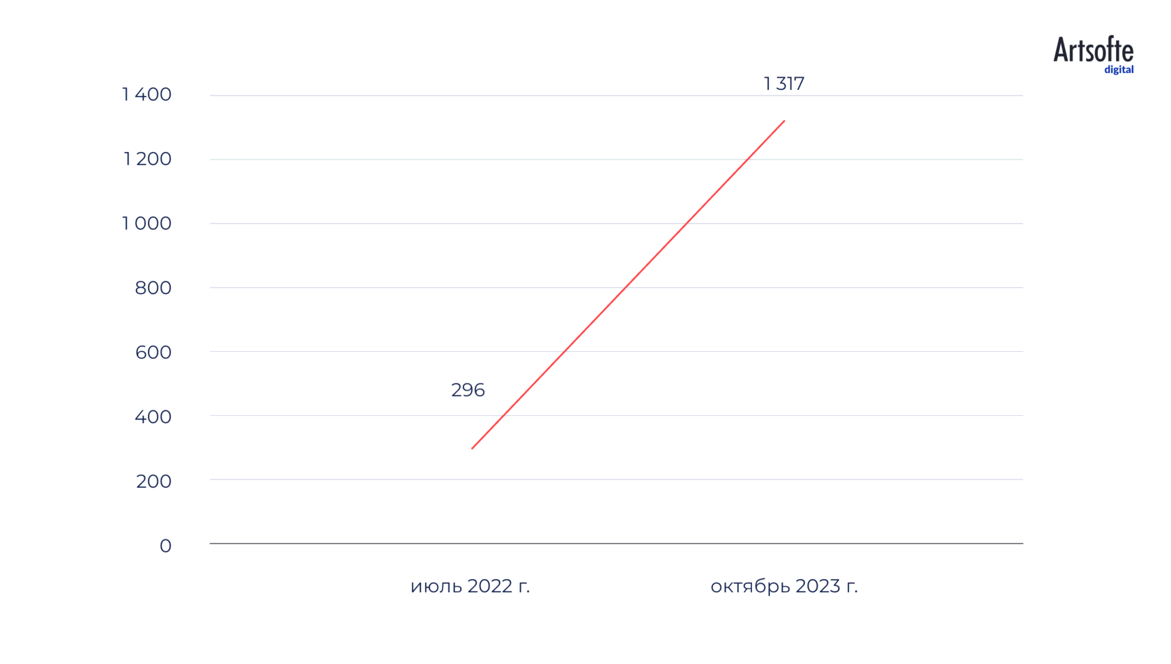 Как застройщику нарастить подписчиков в соцсетях - кейс ведения блога в  Дзене, ТГ, ВК| Artsofte Digital