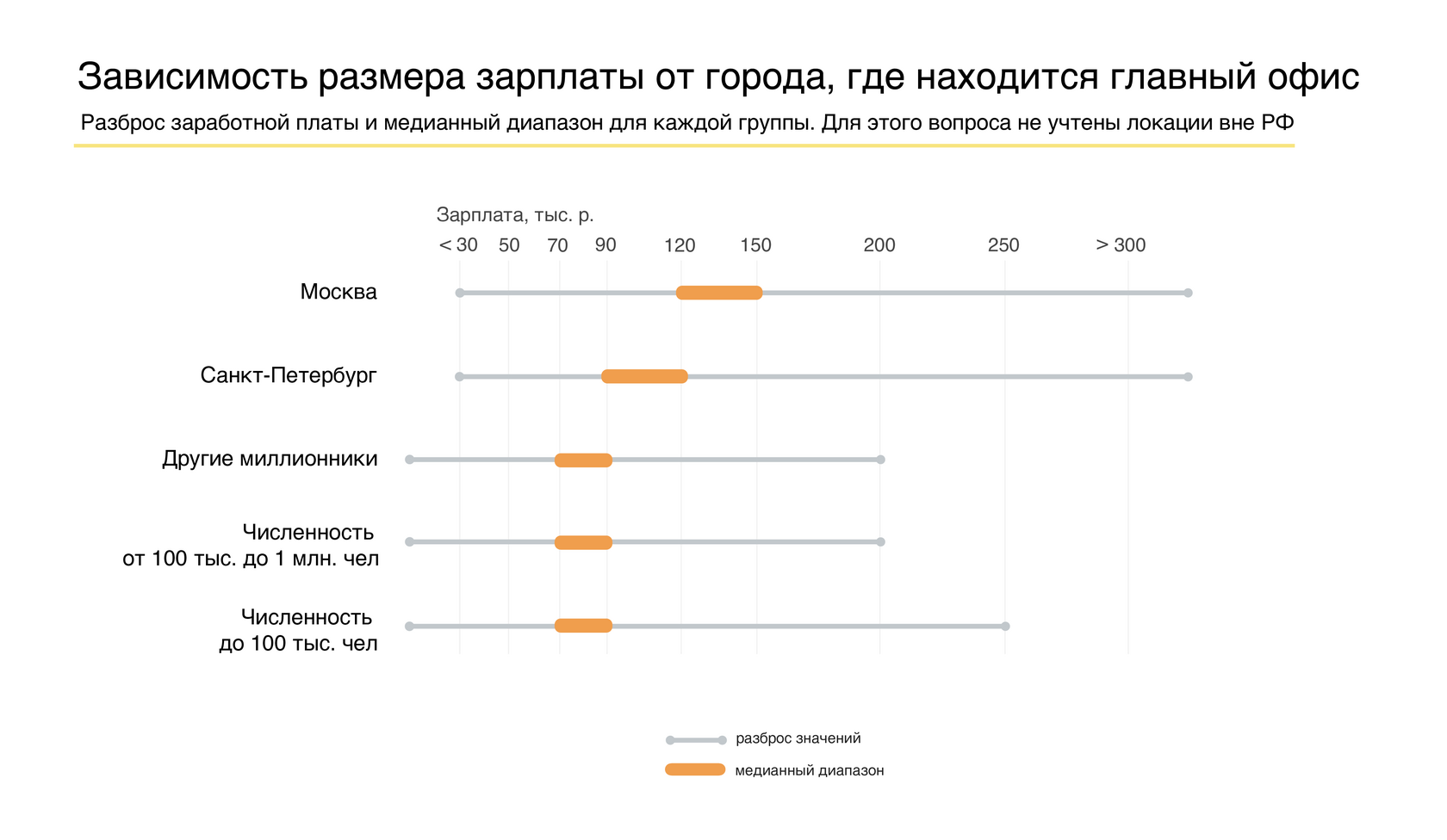 Зарплата и город