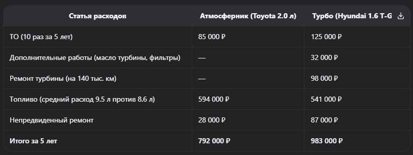 Атмосферный или турбированный двигатель: сравнение надёжности для российских условий