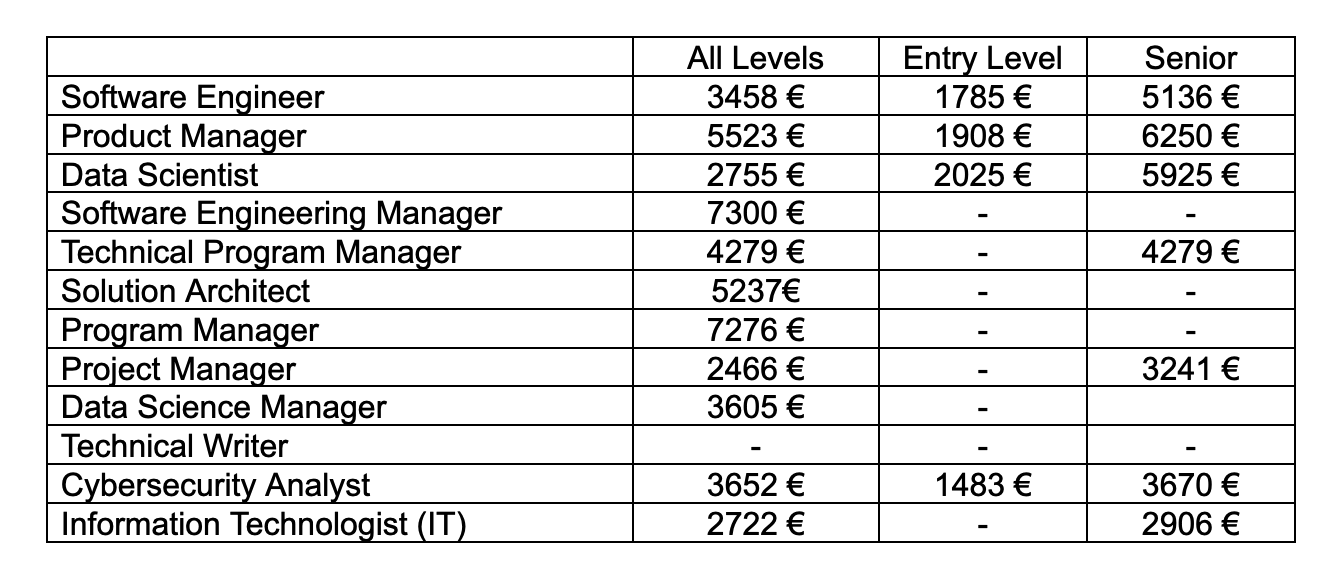 португальские зарплаты в IT