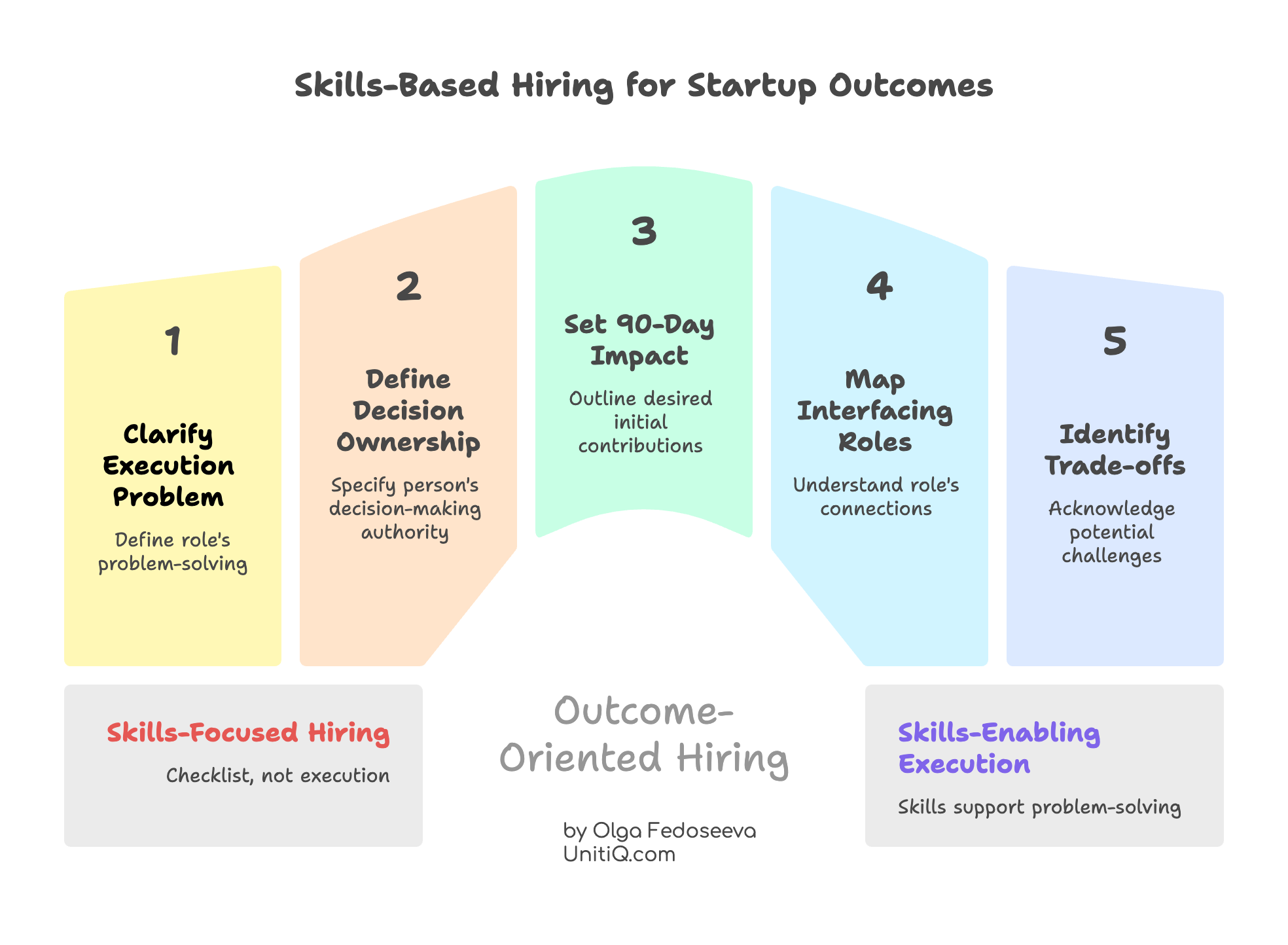 Five-step framework showing the shift from skills-based hiring to outcome-oriented hiring, including execution clarity, decision ownership, 90-day impact, role interfaces, and trade-offs.