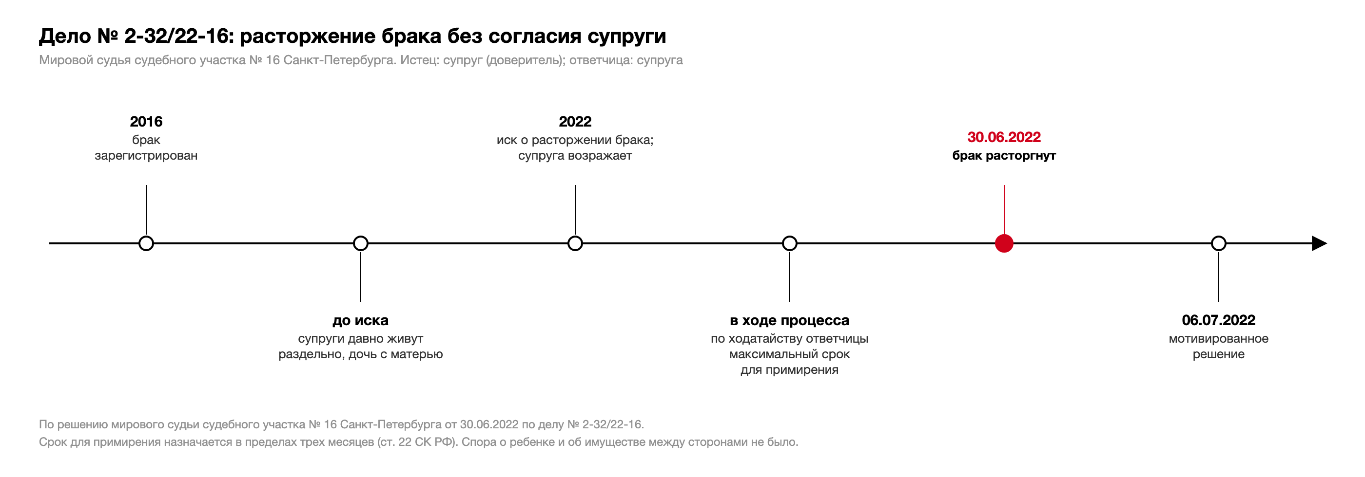 Хронология дела № 2-32/22-16: брак 2016 года, раздельное проживание, иск о расторжении брака в 2022 году, срок для примирения по ходатайству ответчицы, решение о расторжении брака 30.06.2022, мотивированное решение 06.07.2022