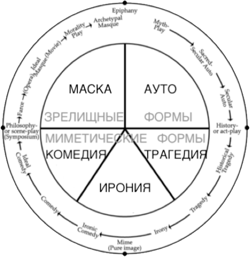 Строение спектакля