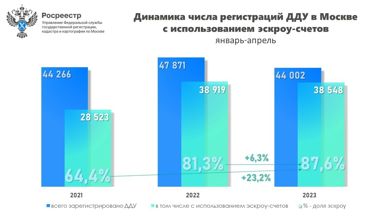 В апреле в 1,6 раз к прошлому году увеличилось число зарегистрированных ДДУ с применением счетов эскроу