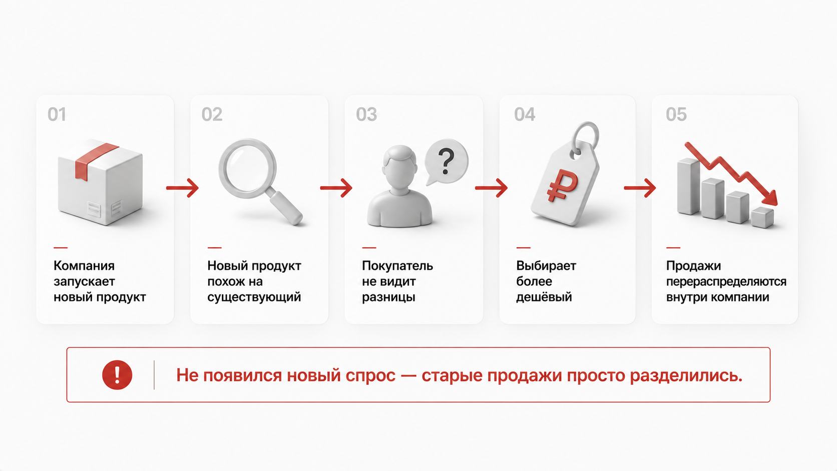 Как продукты одной компании начинают конкурировать между 