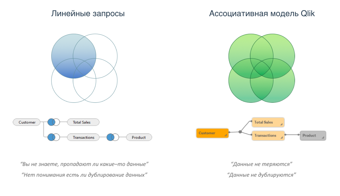 Временем данная модель