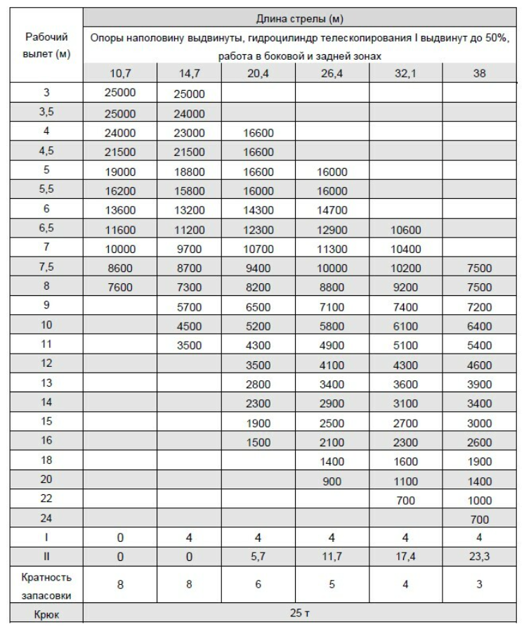 Таблица водоизмещения. Зумлион 25 тонн характеристики. Зумлион кран 200 тонн технические характеристики. Грузоподъемность льда таблица. Зумлион 60 тонн характеристики.