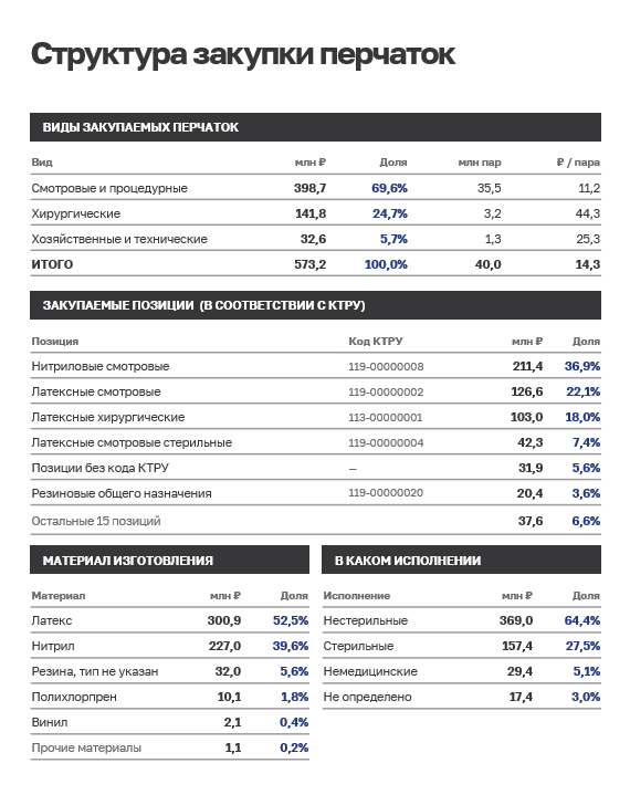 Реальный срез GovScan: виды и позиции закупаемых перчаток