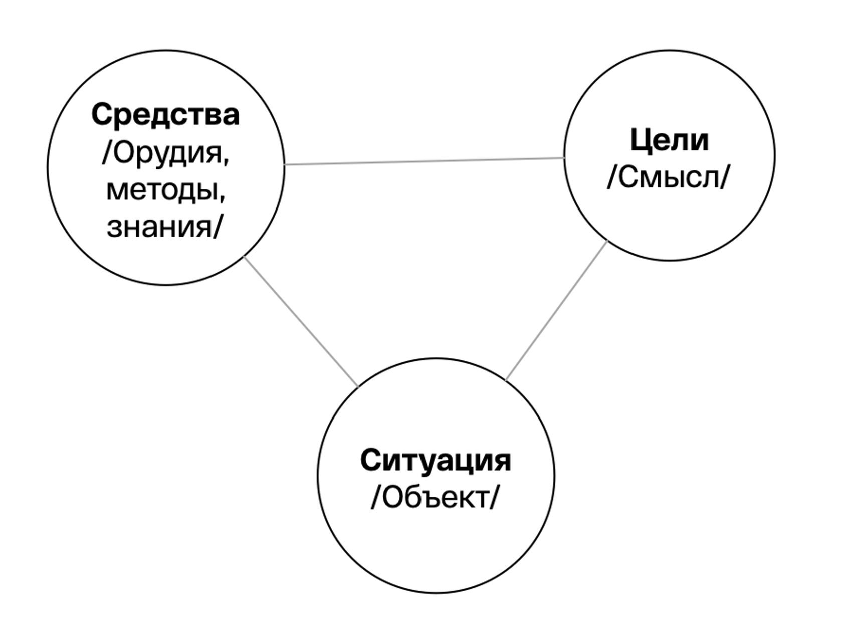 Метод ключевых действий