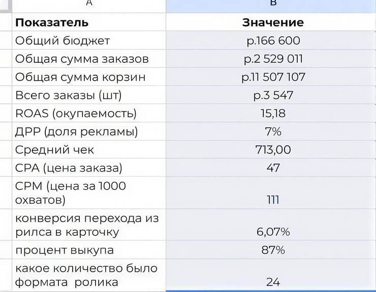 Сводка кампании по масляным духам: бюджет 166 600 ₽, заказы 2 529 011 ₽, ДРР 7%