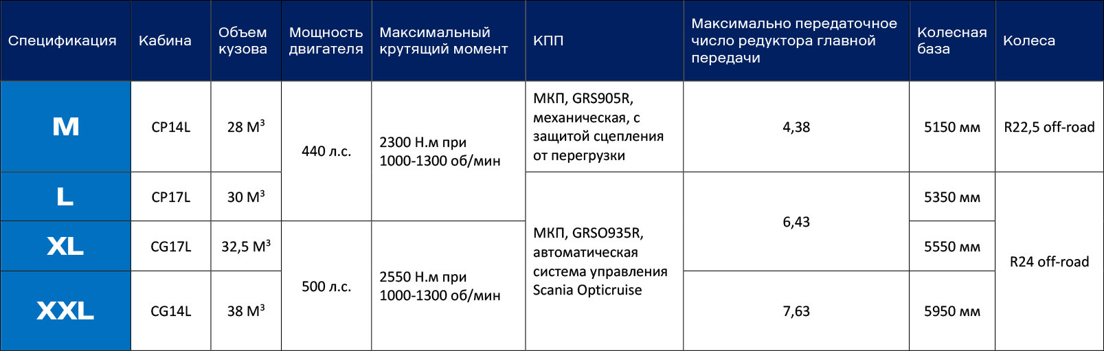 ЛЕГКИЙ УГЛЕВОЗ SCANIA ODIN M P440 B8X4HZ