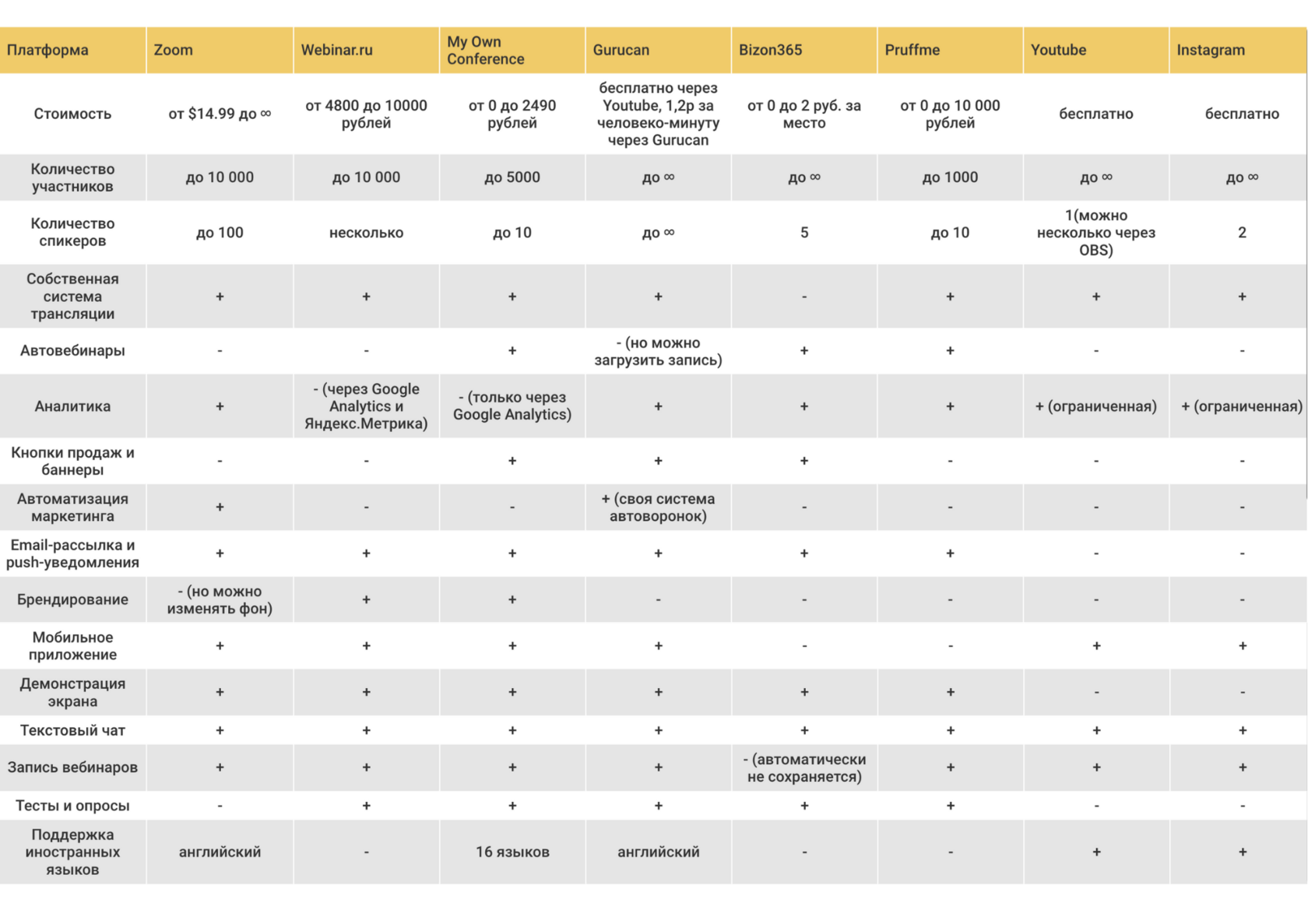 Сравнение популярных платформ для вебинаров и конференций. Сравнительная таблица платформ для вебинаров. Площадки для вебинаров. Сравнение площадок для вебинаров.