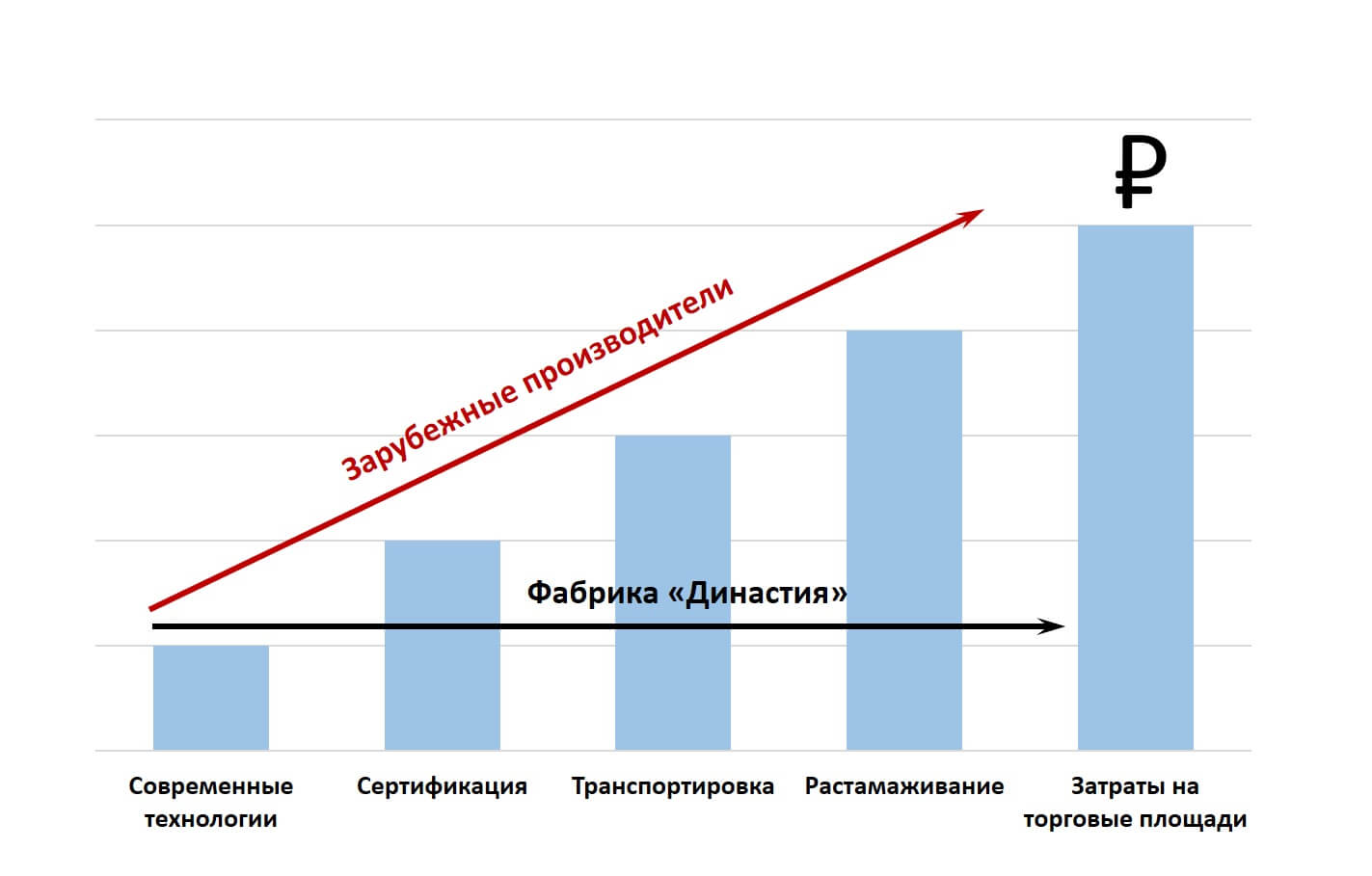 Ортопедические матрасы купить в Москве недорого - Династия