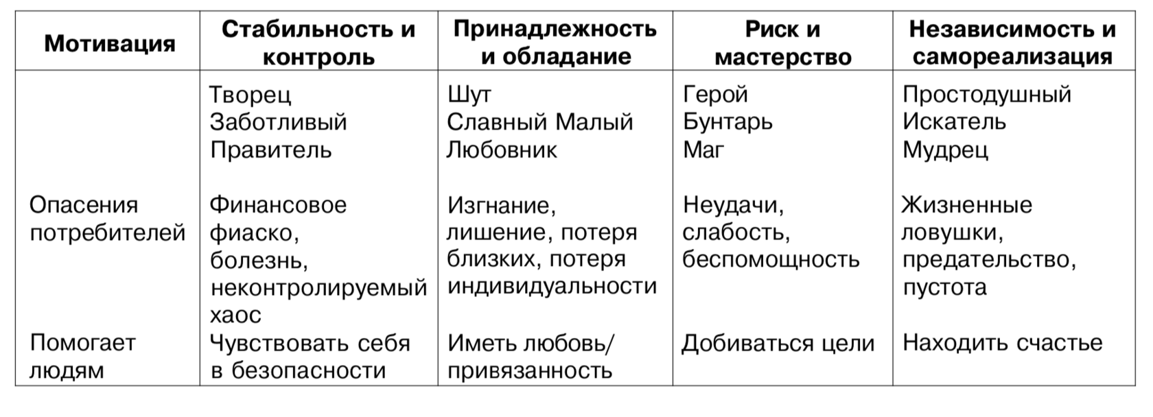 Архетипы в психологии. Архетип маг Юнг. Архетипы Пирсон. 12 Архетипов по Юнгу. Таблица архетипов Юнга.