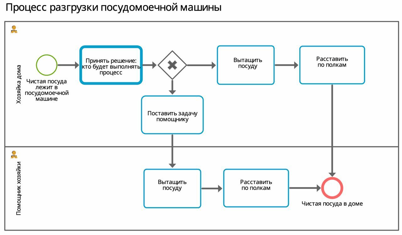 Как описать бизнес-процессы. Примеры