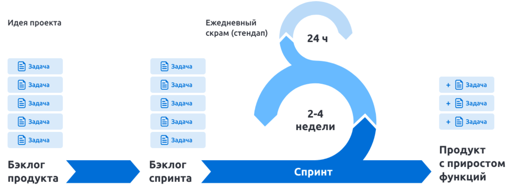 Планирование спринтов