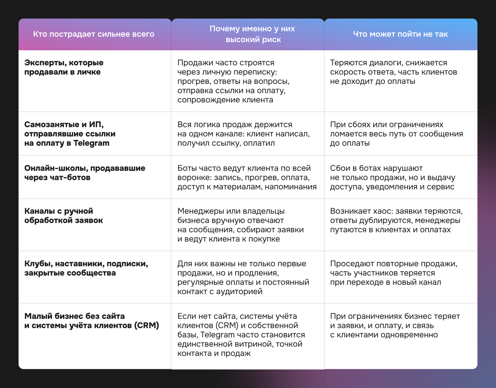 Таблица кто сильнее всего страдает от ограничений Telegram: эксперты, самозанятые, онлайн школы, бизнес без сайта и причины потери заявок и продаж