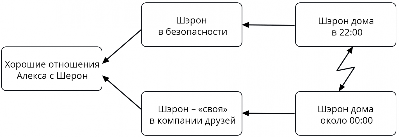 Диаграмма разрешения конфликта голдратт