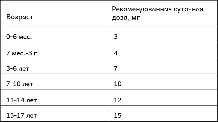 Физиологическая потребность в витамине E у детей – таблица