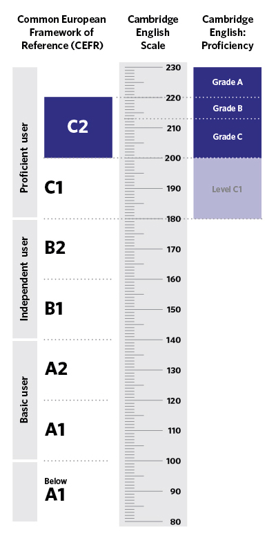 B2 test. CEFR Level Cambridge English Scale. Шкала CEFR. Шкала CEFR английский. Шкала CEFR Cambridge.