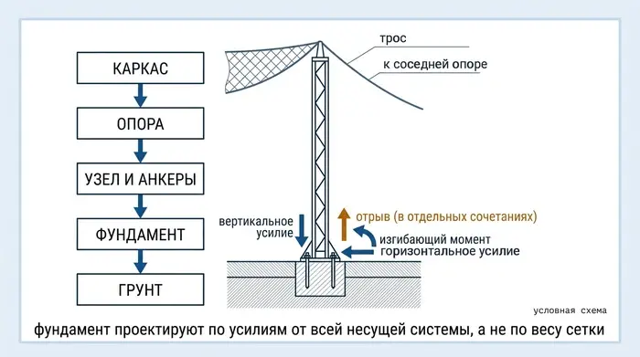 Условная схема передачи усилий в защитной ограждающей конструкции: каркас, опора, фундамент, грунт основания; у основания опоры показаны вертикальное и горизонтальное усилие, момент и отрыв