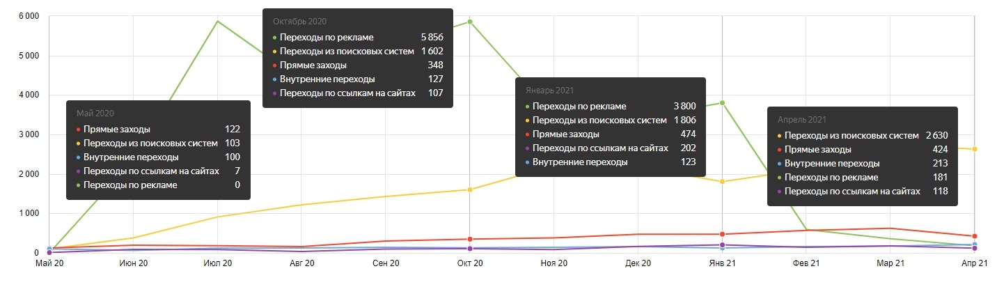 SEO-кейс. Рост поискового трафика в 7 раз, изображение №16