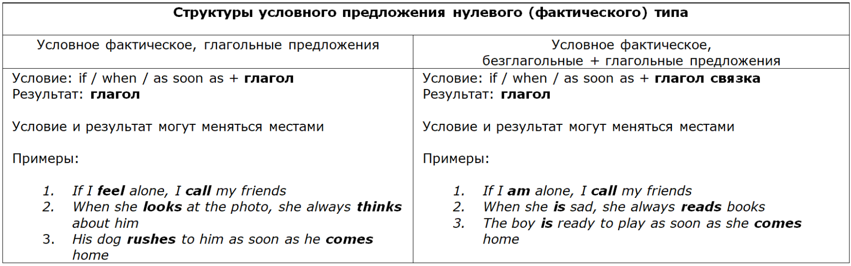 Структуры условного предложения нулевого (фактического) типа