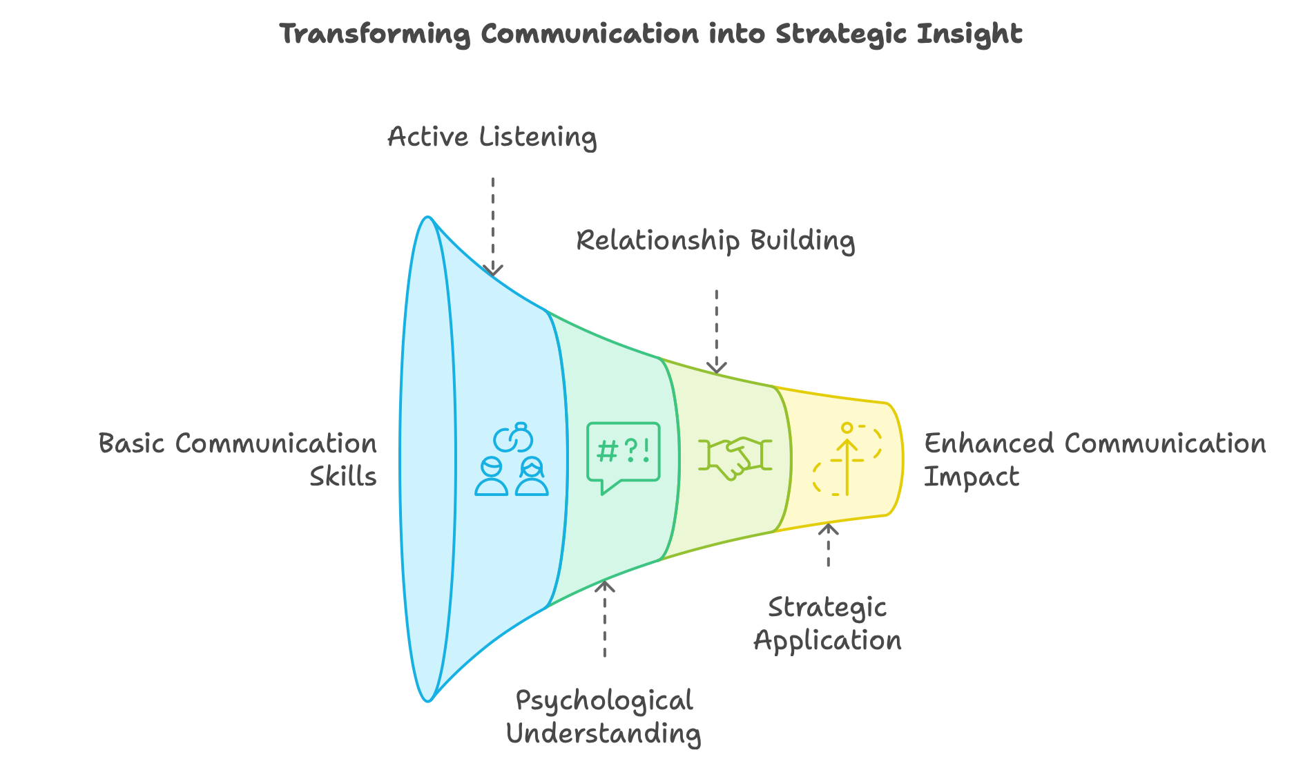 How to Transform Communication into Strategic Insight