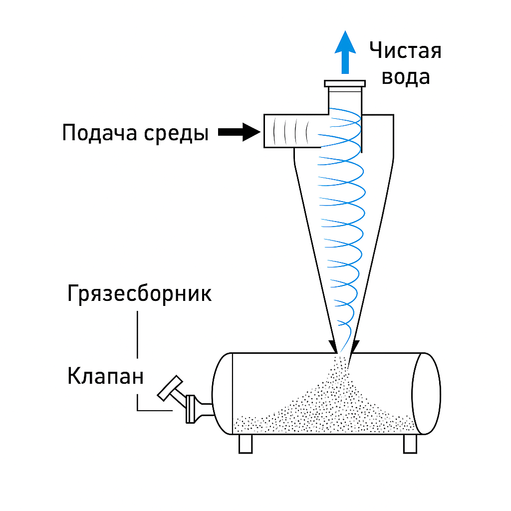 Принцип работы гидроциклона