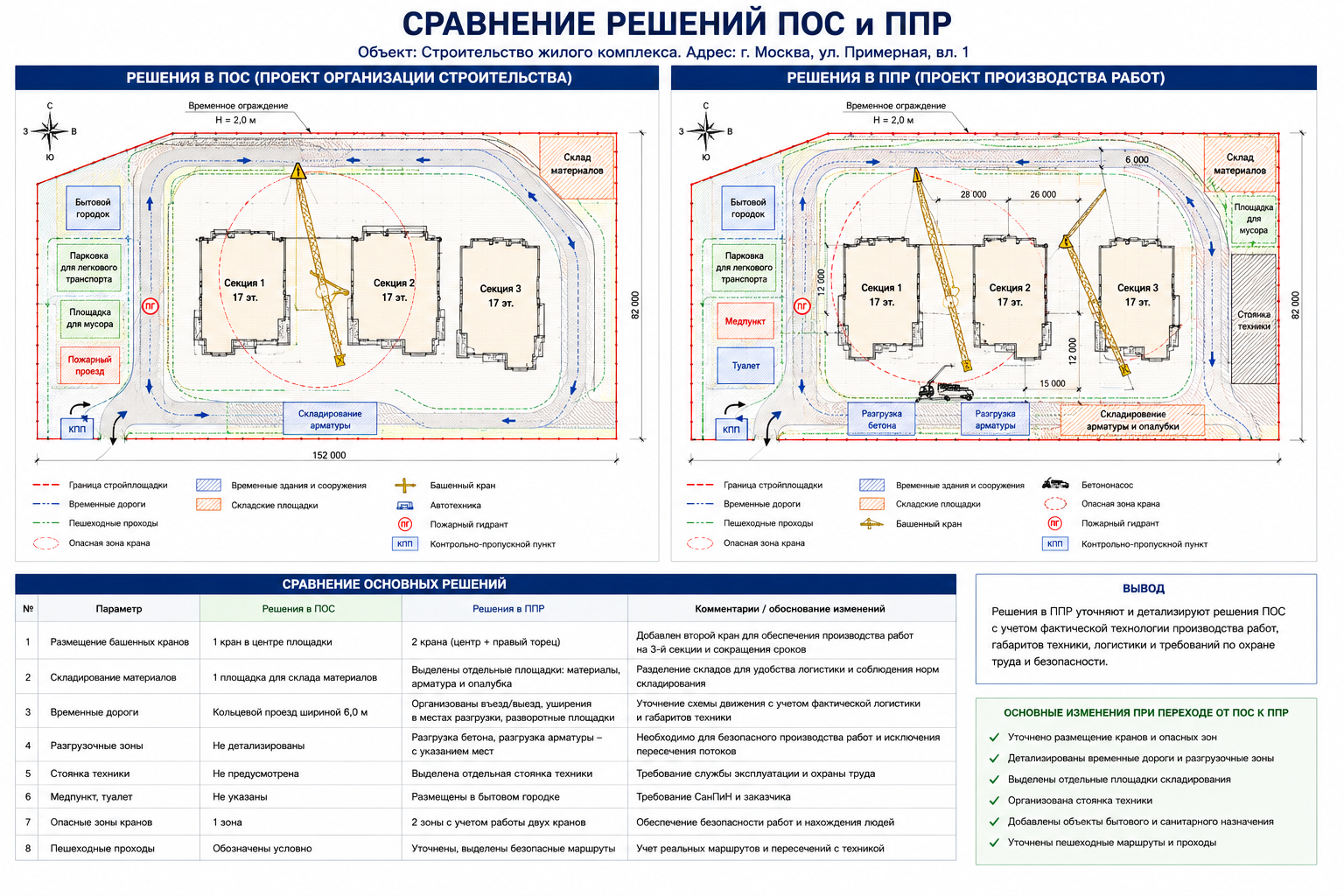 Сравнение решений ПОС и ППР