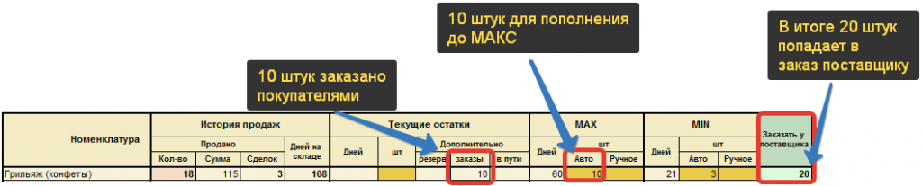 Размещение заказов покупателей 1с для чего