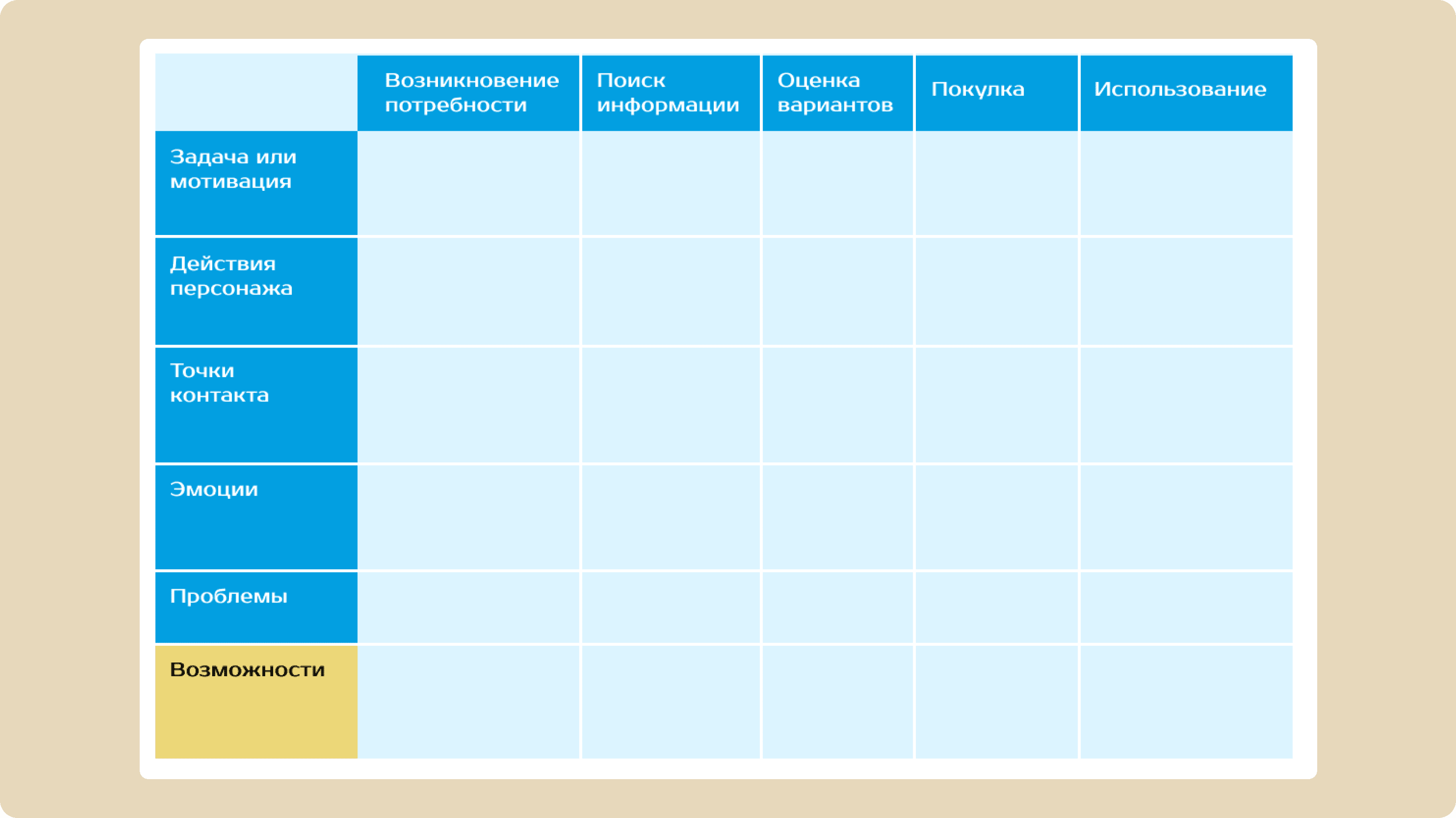 Примерный вид матрицы параметров для создания customer journey map