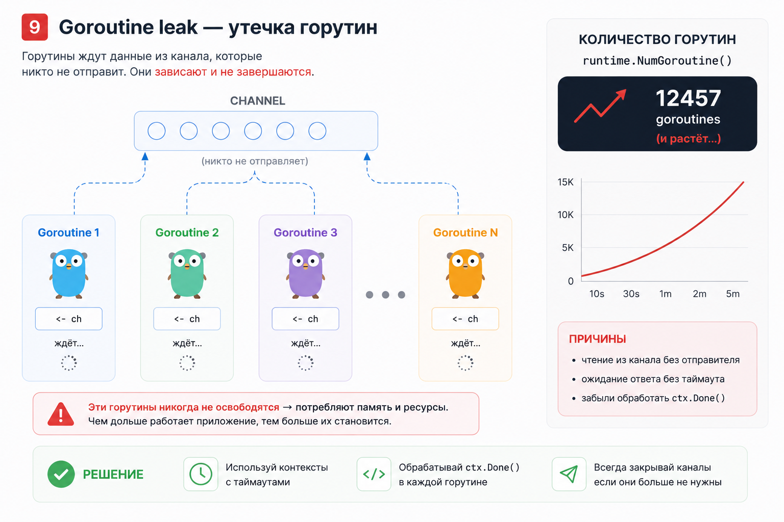 Утечка горутин: goroutine leak