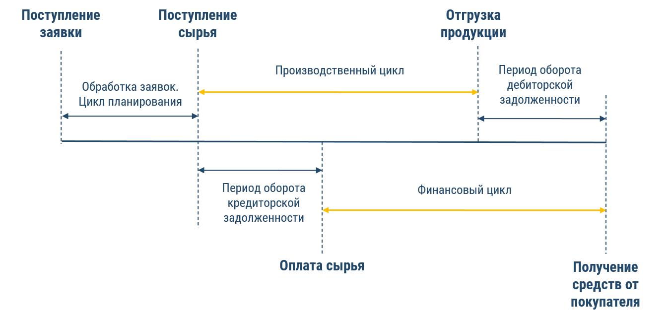 поток заявок от потребителей