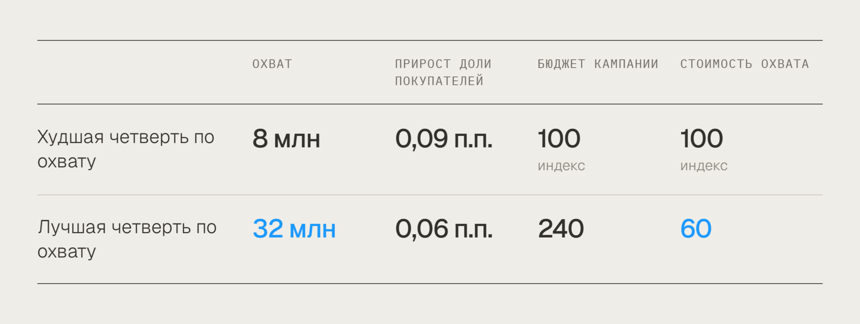 Цена нового пользователя в зависимости от охвата