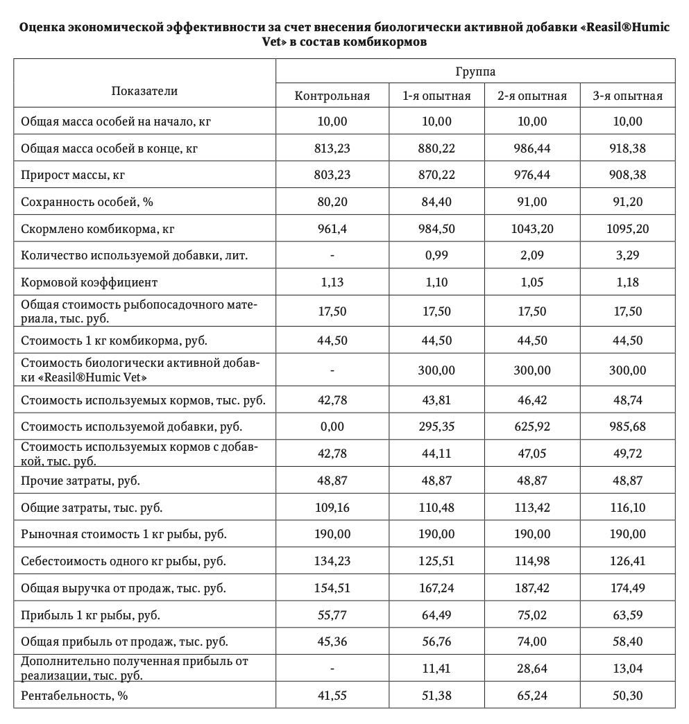 Оценка экономической эффективности за счет внесения биологически активной добавки «Reasil Humic Vet» в состав комбикормов