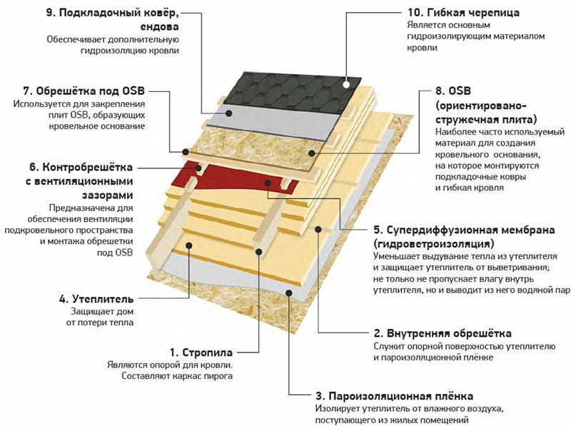 Утепление чердака частного дома: выбор материала и этапы теплоизоляции