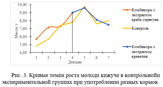 Кривые темпа роста молоди кижуча в контрольнойи экспериментальной группах при употреблении разных кормов