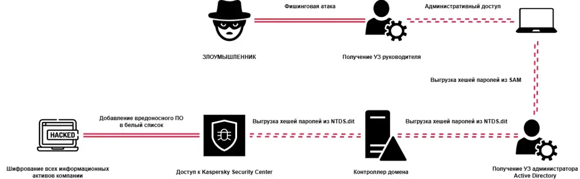 Вектор №2: шифрование активов