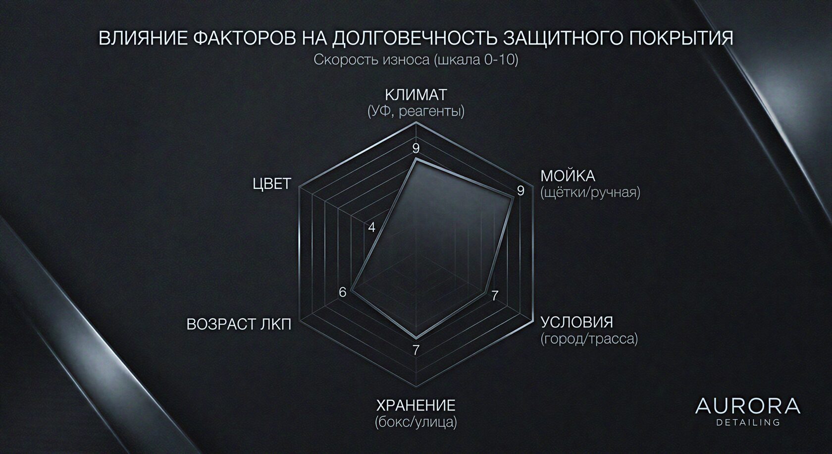 Влияние факторов на долговечность защитного покрытия