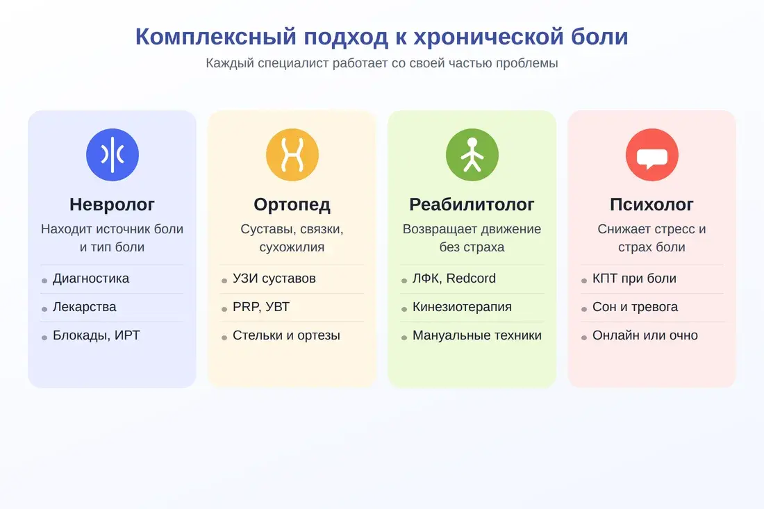 Комплексный подход: невролог, ортопед, реабилитолог и психолог